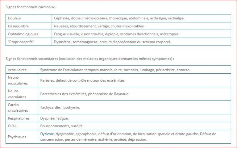 Classification des SDP (Sydrome des décicience posturale) Da Cunha 1979
